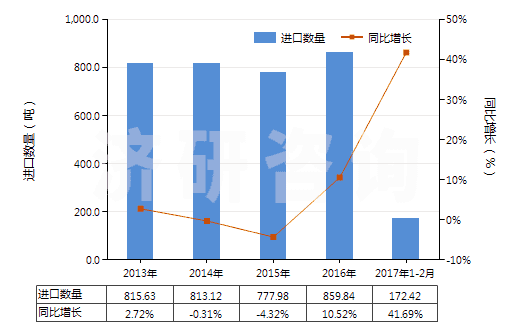 2013-2017年2月中國牙科用蠟及造型膏(成套、零售包裝或制成片狀、馬蹄形、條狀及類似形狀的)(HS34070010)進口量及增速統(tǒng)計